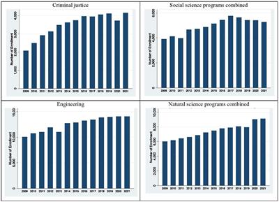 The effect of COVID-19 pandemic on college enrollment: How has enrollment in criminal justice programs been affected by the pandemic in comparison to other college programs